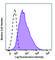 Lymphocyte Activating 3 antibody, 125223, BioLegend, Flow Cytometry image 