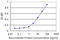 KIM-1 antibody, LS-C139216, Lifespan Biosciences, Enzyme Linked Immunosorbent Assay image 