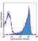 CD69 Molecule antibody, 104512, BioLegend, Flow Cytometry image 