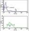 RAN, Member RAS Oncogene Family antibody, PA5-13652, Invitrogen Antibodies, Flow Cytometry image 