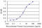 SERPINE1 MRNA Binding Protein 1 antibody, LS-C134056, Lifespan Biosciences, Enzyme Linked Immunosorbent Assay image 