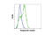 Hematopoietic Cell-Specific Lyn Substrate 1 antibody, 8714P, Cell Signaling Technology, Flow Cytometry image 