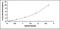 Beclin 1 antibody, MBS2021613, MyBioSource, Enzyme Linked Immunosorbent Assay image 