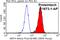 ADP Ribosylation Factor 4 antibody, 11673-1-AP, Proteintech Group, Flow Cytometry image 