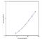 Interleukin 33 antibody, NBP1-84818, Novus Biologicals, Enzyme Linked Immunosorbent Assay image 