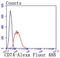 CD74 Molecule antibody, NBP2-66762, Novus Biologicals, Flow Cytometry image 