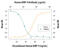 Growth Differentiation Factor 2 antibody, MAB3209-100, R&D Systems, Neutralising image 