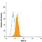 Mucin 4, Cell Surface Associated antibody, FAB8195A, R&D Systems, Flow Cytometry image 