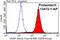 Vasodilator Stimulated Phosphoprotein antibody, 13472-1-AP, Proteintech Group, Flow Cytometry image 