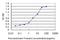 E3 ubiquitin-protein ligase UBR4 antibody, H00023352-M01, Novus Biologicals, Enzyme Linked Immunosorbent Assay image 