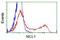 MCL1 Apoptosis Regulator, BCL2 Family Member antibody, GTX84140, GeneTex, Flow Cytometry image 