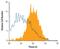 Plexin A2 antibody, AF5486, R&D Systems, Flow Cytometry image 