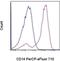 CD14 antibody, 46-0141-82, Invitrogen Antibodies, Flow Cytometry image 