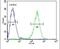 Membrane Palmitoylated Protein 1 antibody, PA5-24201, Invitrogen Antibodies, Flow Cytometry image 