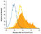 c-met antibody, AF2480, R&D Systems, Flow Cytometry image 