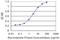 RAS Guanyl Releasing Protein 3 antibody, H00025780-M02, Novus Biologicals, Enzyme Linked Immunosorbent Assay image 