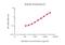 Granzyme A antibody, GTX02922, GeneTex, Enzyme Linked Immunosorbent Assay image 