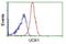 Cytidine/Uridine Monophosphate Kinase 1 antibody, NBP2-02875, Novus Biologicals, Flow Cytometry image 