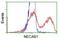 N-Terminal EF-Hand Calcium Binding Protein 1 antibody, NBP2-00480, Novus Biologicals, Flow Cytometry image 