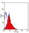 Lymphocyte Antigen 75 antibody, GTX43686, GeneTex, Flow Cytometry image 