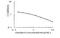 Cathelicidin Antimicrobial Peptide antibody, MBS2884942, MyBioSource, Enzyme Linked Immunosorbent Assay image 