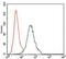 CD5 Molecule antibody, MA5-17045, Invitrogen Antibodies, Flow Cytometry image 