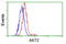 AKT Serine/Threonine Kinase 2 antibody, LS-C114889, Lifespan Biosciences, Flow Cytometry image 