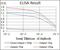 Cyclin Dependent Kinase 2 antibody, GTX60572, GeneTex, Enzyme Linked Immunosorbent Assay image 