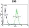 Interleukin 17F antibody, LS-C165178, Lifespan Biosciences, Flow Cytometry image 