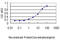 Capping Actin Protein, Gelsolin Like antibody, LS-C196813, Lifespan Biosciences, Enzyme Linked Immunosorbent Assay image 