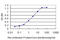 Fatty Acid Desaturase 3 antibody, LS-C197619, Lifespan Biosciences, Enzyme Linked Immunosorbent Assay image 