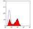 CD45RA antibody, NB100-63846, Novus Biologicals, Flow Cytometry image 