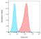 Cadherin 1 antibody, LS-C112614, Lifespan Biosciences, Flow Cytometry image 