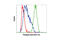 BCL2 Associated Agonist Of Cell Death antibody, 9291S, Cell Signaling Technology, Flow Cytometry image 