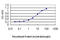 Enolase 2 antibody, LS-C197136, Lifespan Biosciences, Enzyme Linked Immunosorbent Assay image 