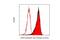 CD247 Molecule antibody, NBP2-76399, Novus Biologicals, Flow Cytometry image 