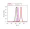 Bmk1 antibody, 44-688G, Invitrogen Antibodies, Flow Cytometry image 