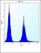 SH3 Domain Containing GRB2 Like, Endophilin B2 antibody, orb224110, Biorbyt, Flow Cytometry image 