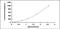 Fibroblast Growth Factor 10 antibody, MBS2024020, MyBioSource, Enzyme Linked Immunosorbent Assay image 