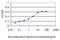 Zymogen Granule Protein 16B antibody, H00124220-M01, Novus Biologicals, Enzyme Linked Immunosorbent Assay image 