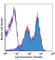 CD83 Molecule antibody, 121509, BioLegend, Flow Cytometry image 