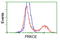 Protein Kinase C Epsilon antibody, LS-C172606, Lifespan Biosciences, Flow Cytometry image 