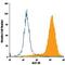 Glucagon Like Peptide 1 Receptor antibody, FAB2814G, R&D Systems, Flow Cytometry image 