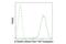 Tubulin antibody, 3624S, Cell Signaling Technology, Flow Cytometry image 