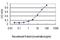 RIO Kinase 3 antibody, H00008780-M01, Novus Biologicals, Enzyme Linked Immunosorbent Assay image 