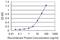 Cryptochrome Circadian Regulator 1 antibody, H00001407-M02, Novus Biologicals, Enzyme Linked Immunosorbent Assay image 