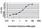 Phospholipase D2 antibody, H00005338-M01, Novus Biologicals, Enzyme Linked Immunosorbent Assay image 