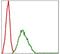 DT-diaphorase antibody, GTX60523, GeneTex, Flow Cytometry image 