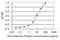 O-GlcNAcase antibody, H00010724-M02, Novus Biologicals, Enzyme Linked Immunosorbent Assay image 