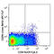 Prostaglandin D2 Receptor 2 antibody, 350113, BioLegend, Flow Cytometry image 